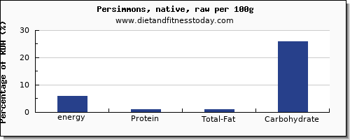 energy and nutrition facts in calories in persimmons per 100g